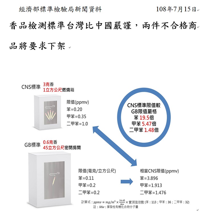 香品檢測標準台灣比中國嚴謹，兩件不合格商品將要求下架